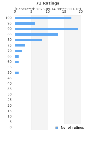 Ratings distribution