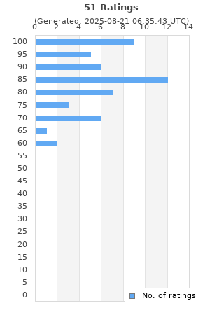 Ratings distribution