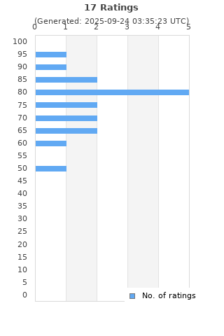 Ratings distribution