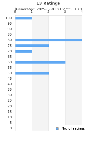 Ratings distribution