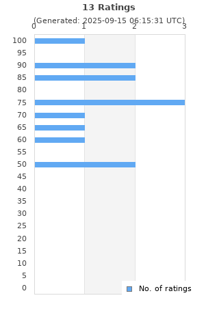 Ratings distribution