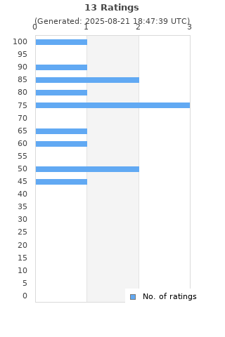 Ratings distribution