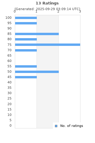 Ratings distribution