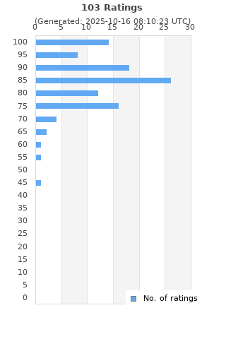 Ratings distribution