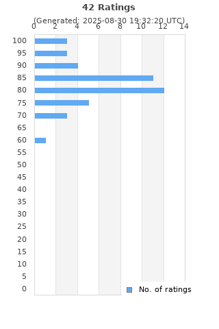 Ratings distribution