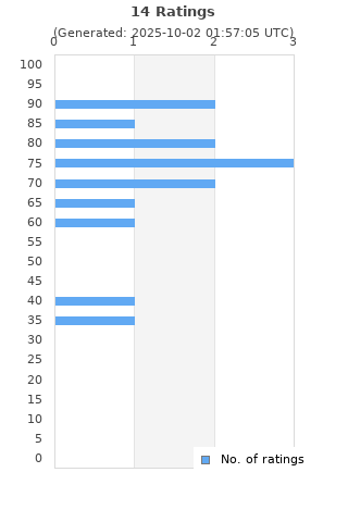 Ratings distribution