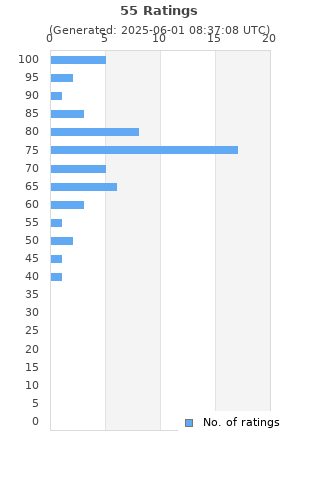 Ratings distribution