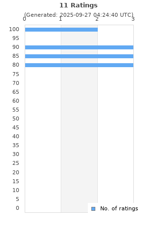 Ratings distribution