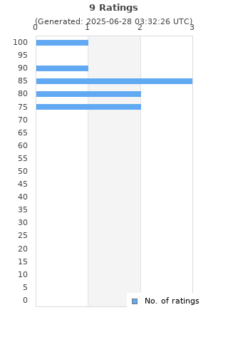 Ratings distribution