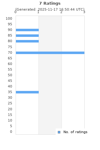 Ratings distribution