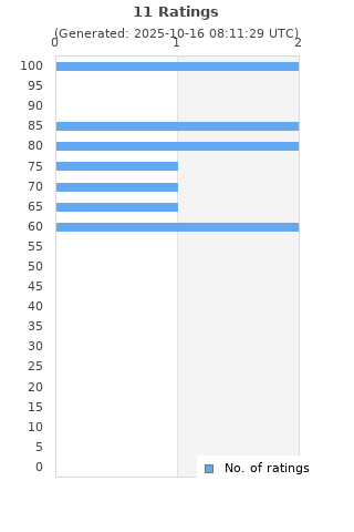 Ratings distribution