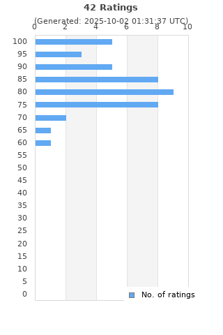 Ratings distribution