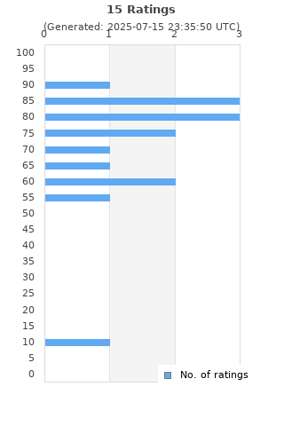 Ratings distribution