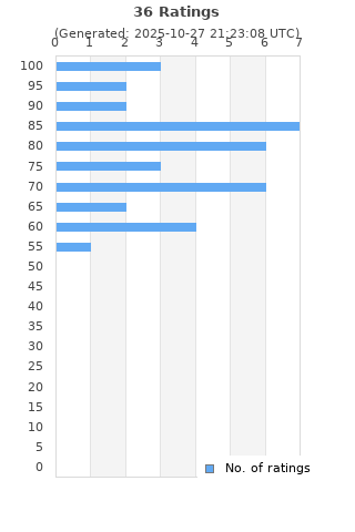Ratings distribution
