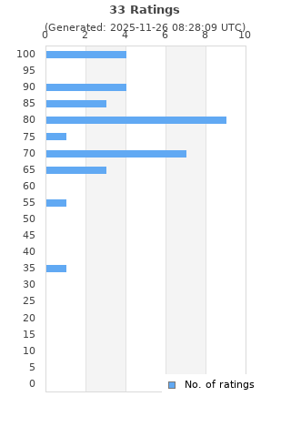 Ratings distribution