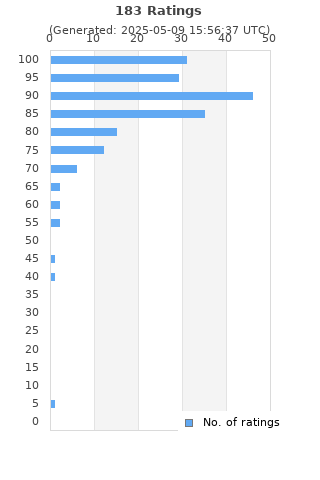 Ratings distribution