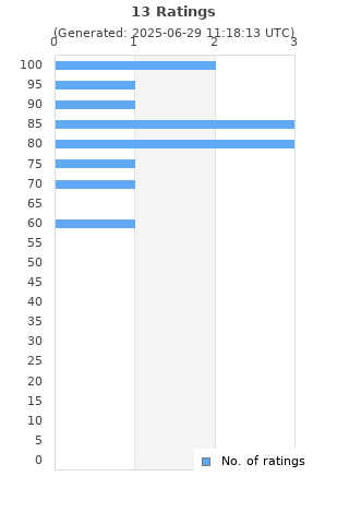 Ratings distribution