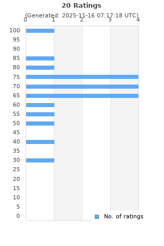 Ratings distribution