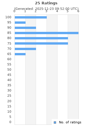 Ratings distribution