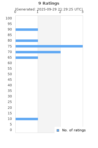 Ratings distribution