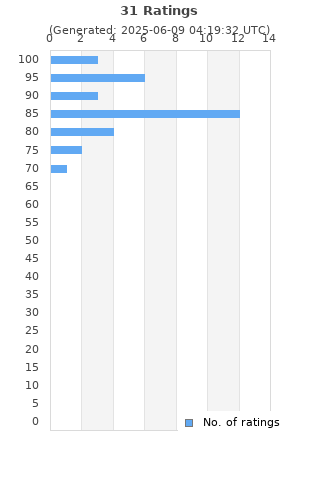 Ratings distribution