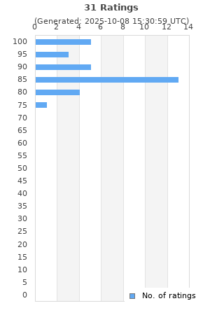 Ratings distribution