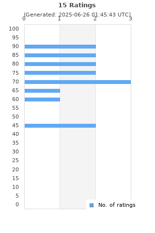 Ratings distribution