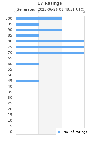 Ratings distribution