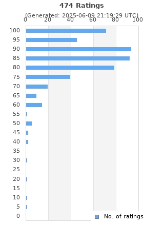 Ratings distribution