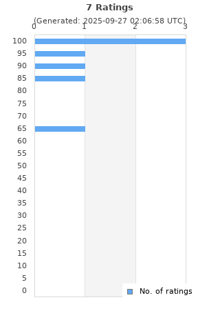 Ratings distribution