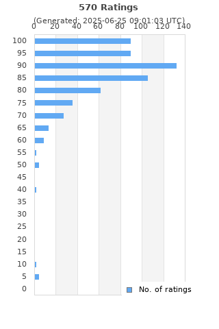 Ratings distribution
