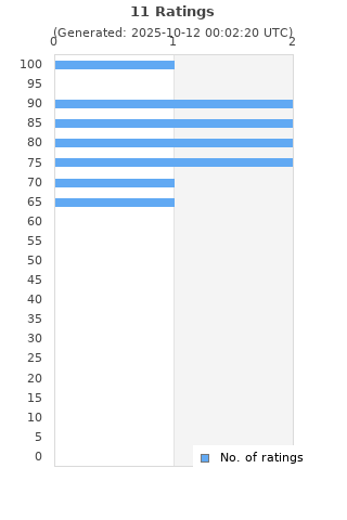 Ratings distribution