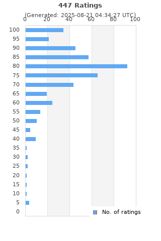 Ratings distribution