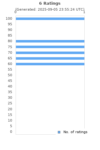 Ratings distribution