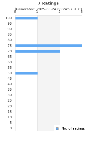 Ratings distribution