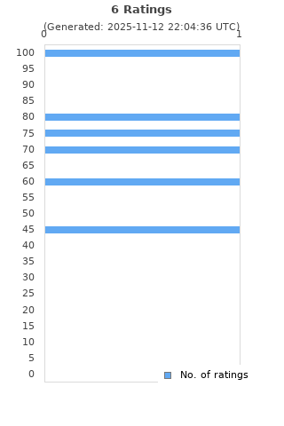 Ratings distribution