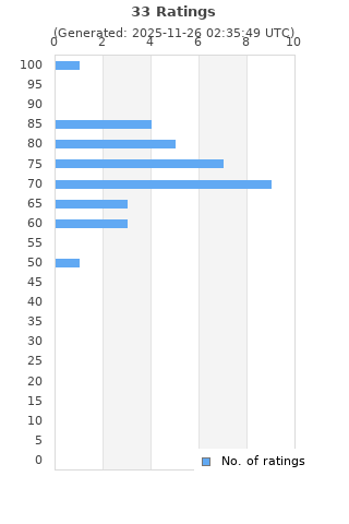 Ratings distribution