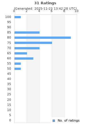 Ratings distribution
