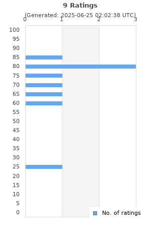Ratings distribution