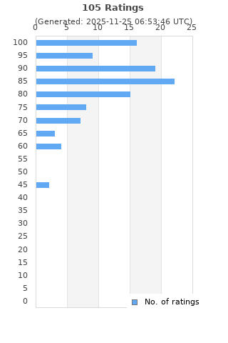 Ratings distribution