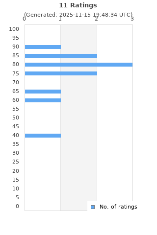 Ratings distribution