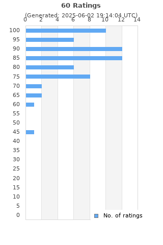 Ratings distribution