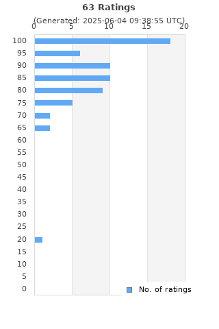 Ratings distribution
