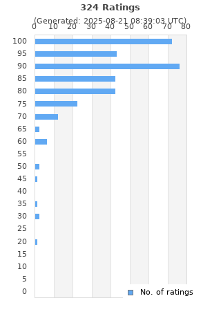 Ratings distribution