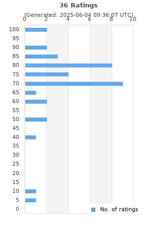 Ratings distribution