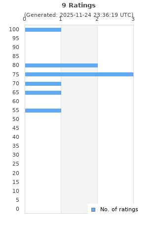 Ratings distribution