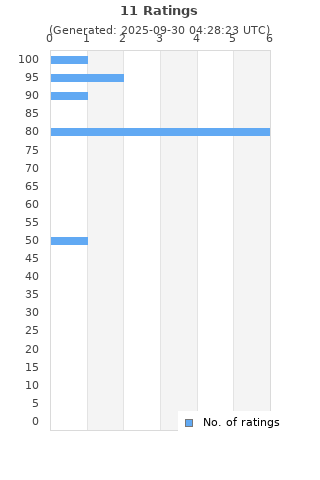 Ratings distribution