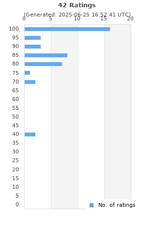 Ratings distribution