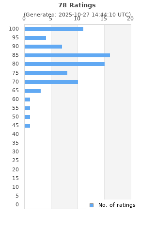 Ratings distribution