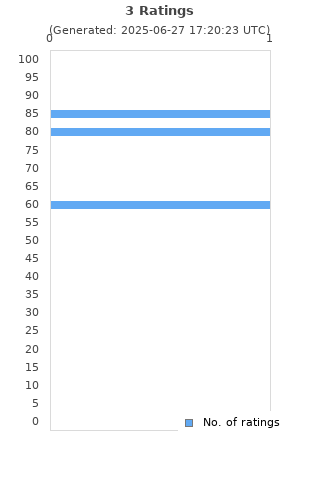 Ratings distribution